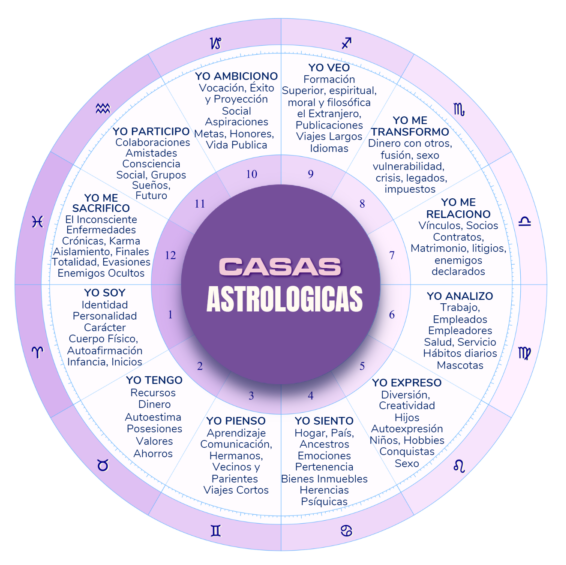 Casas Astrológicas - Significado